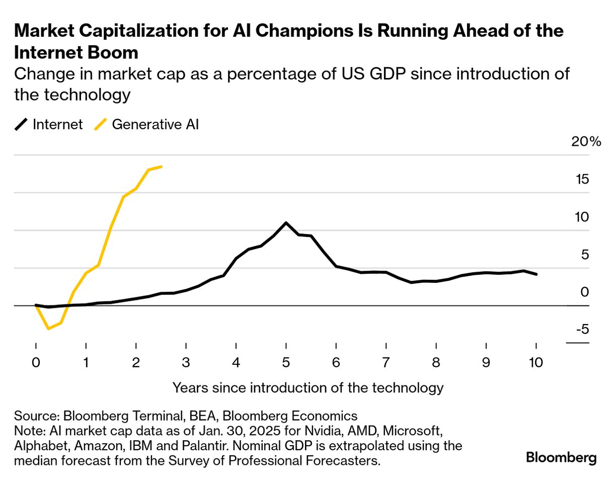 The current AI capitalization rate vs. the Dotcom era.