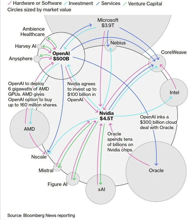 A visualization of the AI economy and various corporate interlinkages.